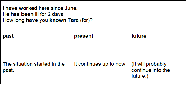 Present Perfect Tense | English Language & Comprehension for SSC CGL