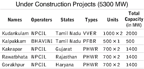 Indian Nuclear Programme | General Awareness for SSC CGL