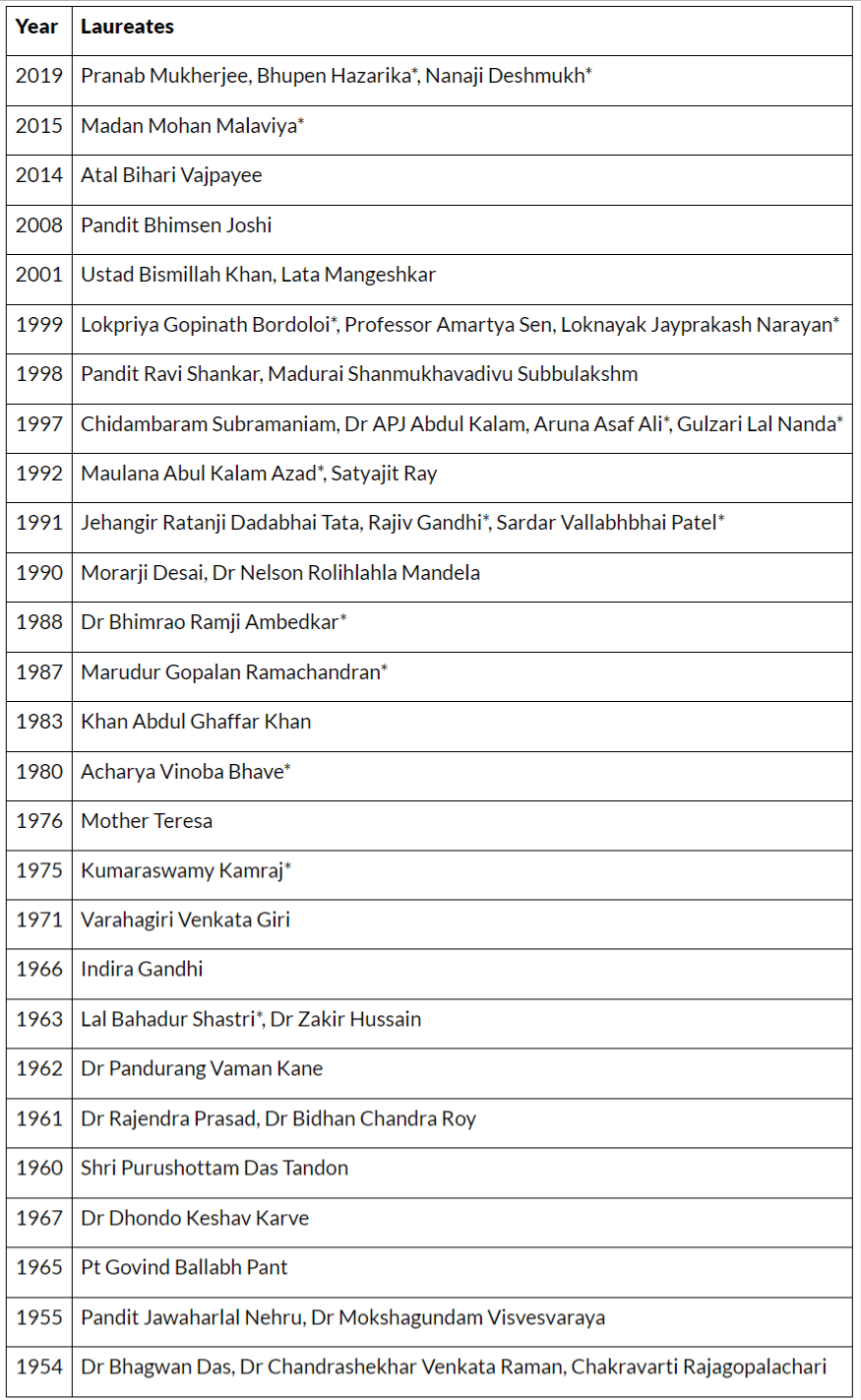 National Awards | General Awareness - Bank Exams