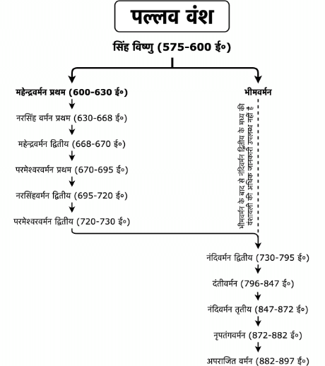 Short Notes: Pallava Dynasty (पल्लव वंश) - SSC CGL