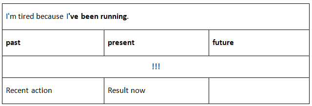 Present Perfect Continuous Tense | English Language & Comprehension for SSC CGL