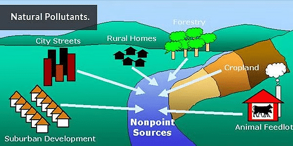 Environment Pollution | SSC CGL Tier 2 - Study Material, Online Tests, Previous Year