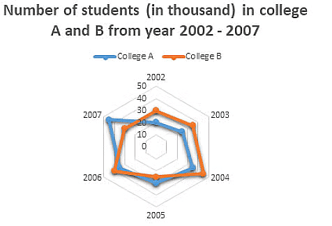 Solved Examples: Radar Charts | Quantitative Aptitude for SSC CGL