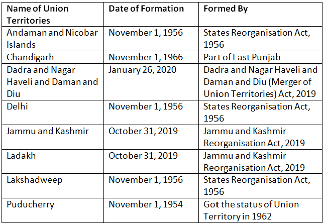Foundation Day of Some States | General Awareness & Knowledge - Bank Exams