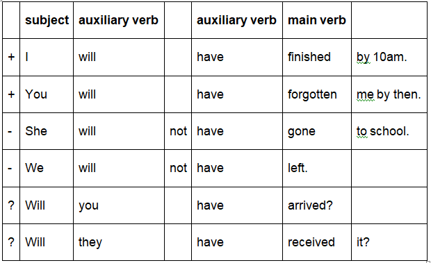 Future Perfect Tense | English Language & Comprehension for SSC CGL
