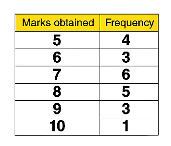 Overview: Statistics & Probability | Quantitative Aptitude for SSC CGL