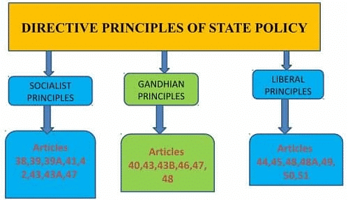 राज्य नीति के निदेशात्मक सिद्धांत | General Awareness & Knowledge for RRB NTPC (Hindi) - RRB NTPC/ASM/CA/TA