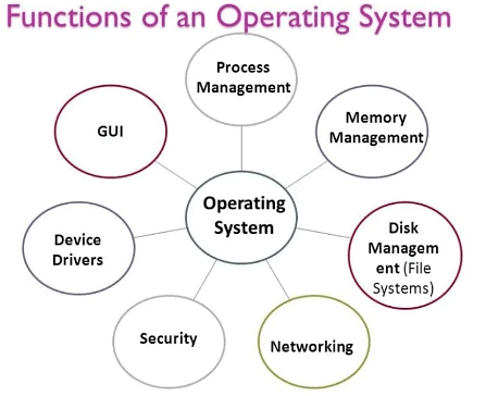 Operating System | Computer Awareness and Proficiency - SSC CGL