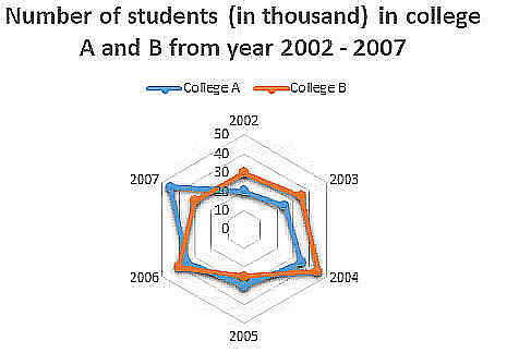 Solved Examples: Radar Charts | Quantitative Aptitude for SSC CGL