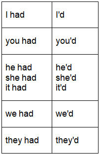 Past Perfect Tense | English Language & Comprehension for SSC CGL