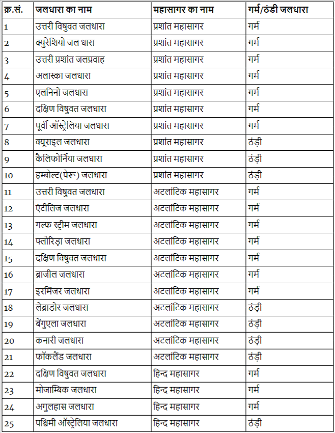 Short Notes: Ocean Currents (महासागरीय जलधाराएं) - SSC CGL