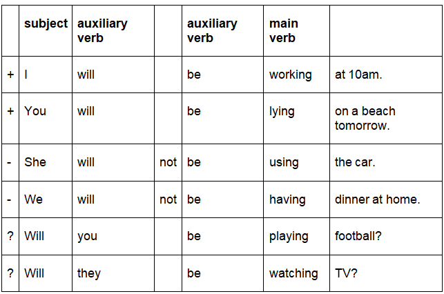 Future Continuous /Progressive Tense | English Language & Comprehension for SSC CGL