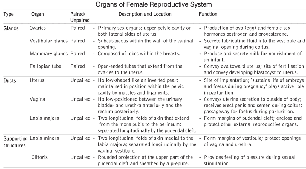 Reproduction in Plants and Animals (Humans) | General Awareness for SSC CGL