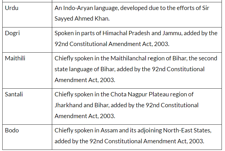 Principal Languages of India | General Awareness & Knowledge - Bank Exams
