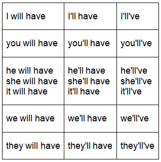 Future Perfect Tense | English Language & Comprehension for SSC CGL