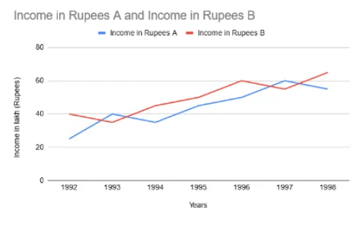 Important Formula: Line Charts | Quantitative Aptitude for SSC CGL