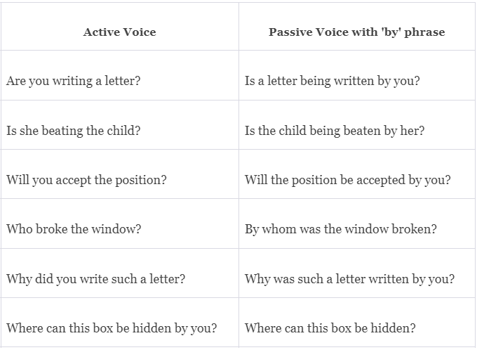 Introduction: Active & Passive | English Language & Comprehension for SSC CGL