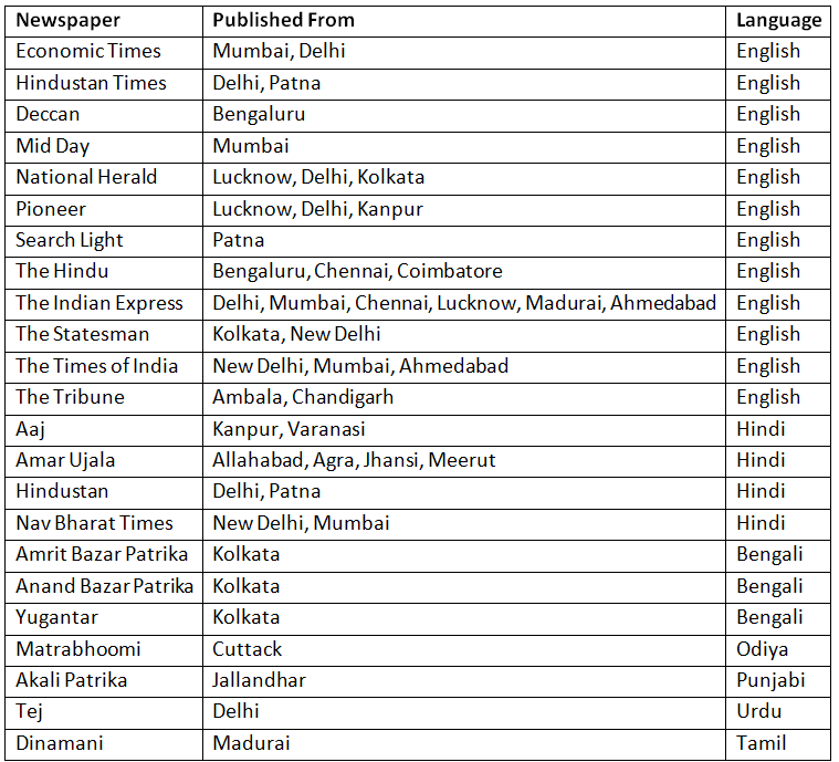 Major Newspapers in India | General Awareness & Knowledge - Bank Exams