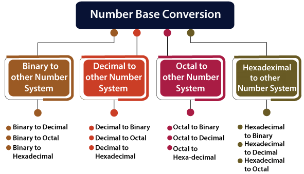 Data Representation | Computer Awareness and Proficiency - SSC CGL