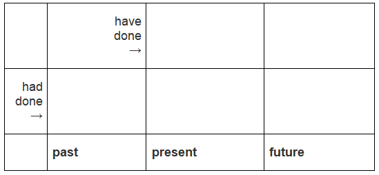 Past Perfect Tense | English Language & Comprehension for SSC CGL