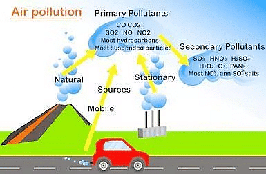 Environment Pollution | SSC CGL Tier 2 - Study Material, Online Tests, Previous Year