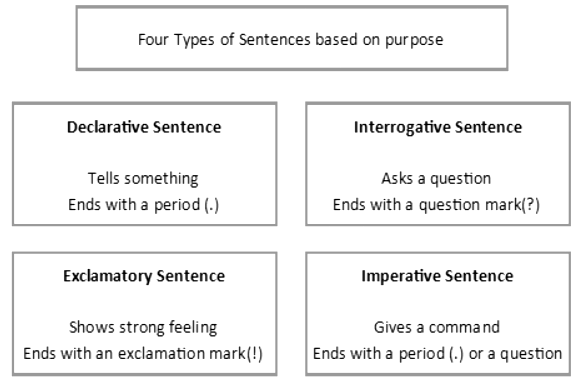 Introduction and Types: Sentences | English Language & Comprehension for SSC CGL