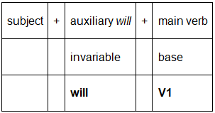 Simple Future Tense | English Language & Comprehension for SSC CGL