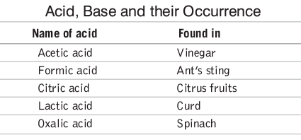 Acids, Bases and Salts | General Awareness for SSC CGL