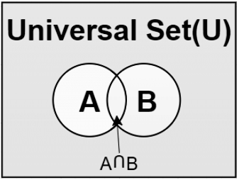 Overview: Venn Diagram | General Intelligence and Reasoning for SSC CGL