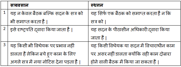 Short Notes: Difference between Prorogation & Adjournment (सत्रावसान एवं स्थगन में अंतर) - SSC CGL