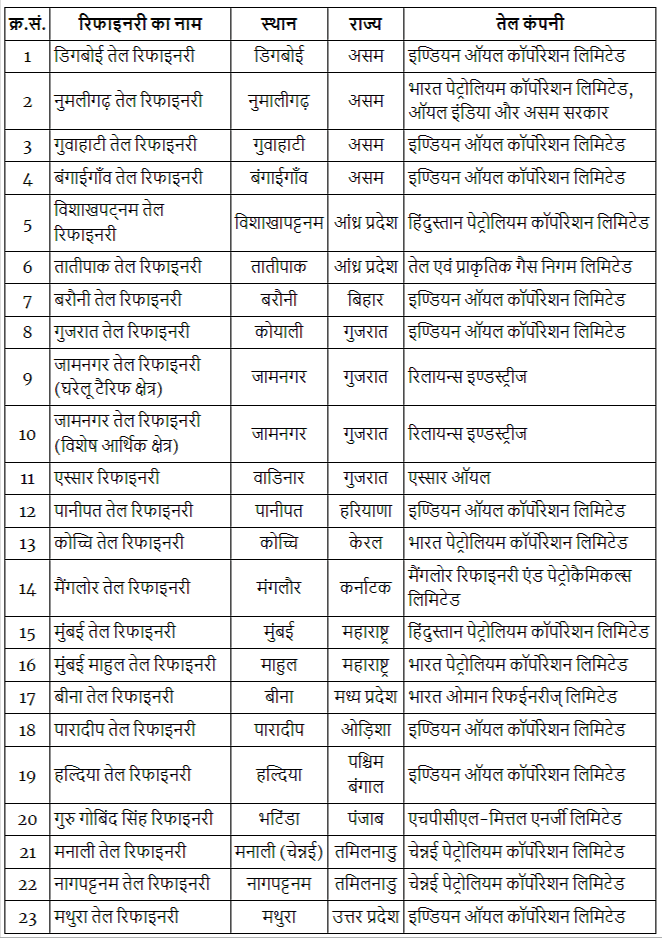 List of Refineries of India with Names & States (भारत की रिफाइनरियां के नाम एवं राज्य की सूची) - SSC CGL