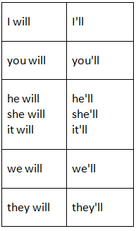 Future Continuous /Progressive Tense | English Language & Comprehension for SSC CGL