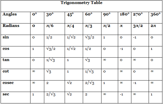 Formulas: Trigonometry Formulas and Identities | Quantitative Aptitude for SSC CGL