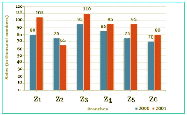 Important Formula: Bar Charts | Quantitative Aptitude for SSC CGL