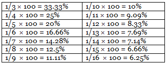 Practice Questions: Percentages | Quantitative Aptitude for SSC CGL