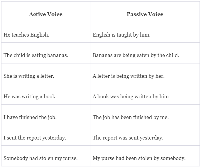 Introduction: Active & Passive | English Language & Comprehension for SSC CGL