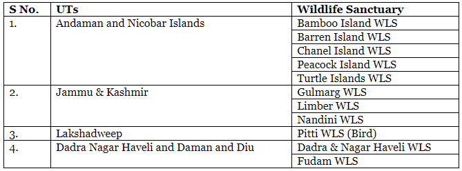 Wildlife sanctuaries of India | SSC CGL Tier 2 - Study Material, Online Tests, Previous Year