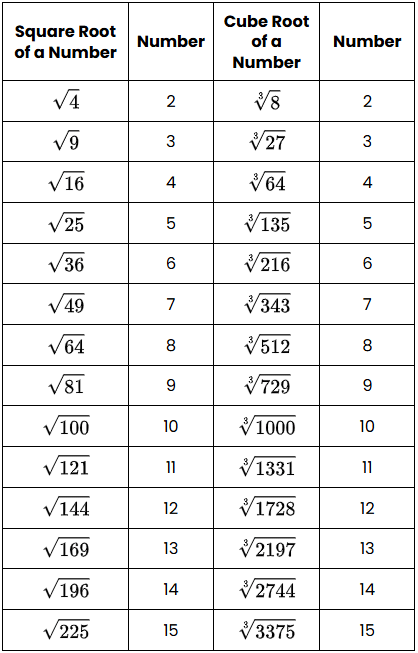 Important Formulas: Square Root & Cube Root | Quantitative Aptitude for Competitive Exams - SSC MTS / SSC GD