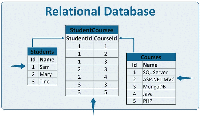Database Concepts | Computer Awareness and Proficiency - SSC CGL