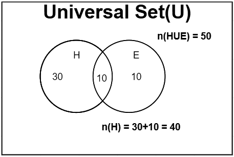 Overview: Venn Diagram | General Intelligence and Reasoning for SSC CGL