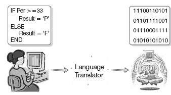Programming Concept | Computer Awareness and Proficiency - SSC CGL