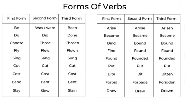 Important Rules: Voice | English Language & Comprehension for SSC CGL