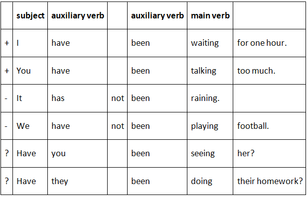 Present Perfect Continuous Tense | English Language & Comprehension for SSC CGL
