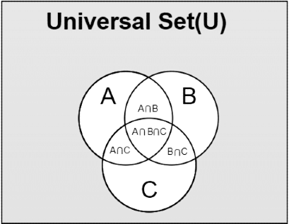 Overview: Venn Diagram | General Intelligence and Reasoning for SSC CGL