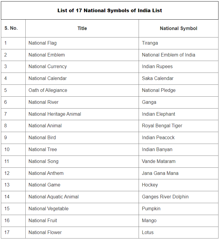 National Symbols of India with Name and its Significance | SSC CGL Tier 2 - Study Material, Online Tests, Previous Year