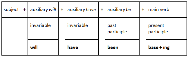 Future Perfect Continuous Tense | English Language & Comprehension for SSC CGL