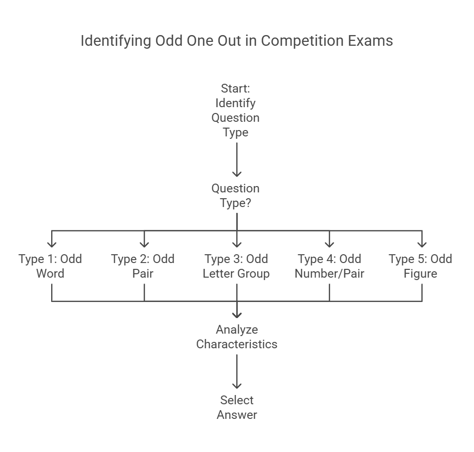 Basic Concepts: Classification | General Intelligence and Reasoning for Competitive Exams - SSC MTS / SSC GD