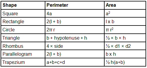 Area & Perimeter - Important Topics & Formulas | Quantitative Aptitude for SSC CGL