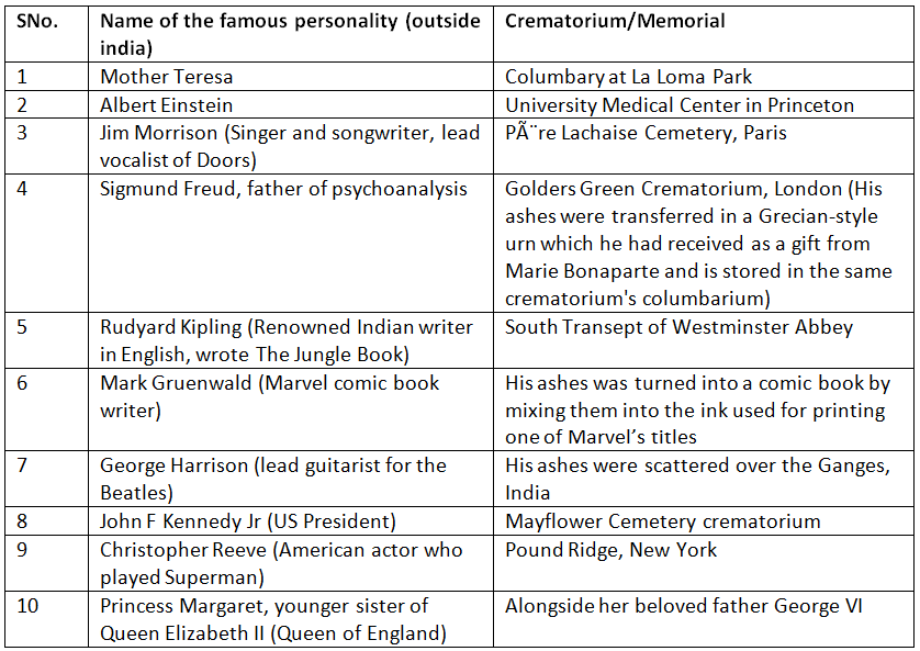 Crematorium of Famous Person (India) | General Awareness & Knowledge - Bank Exams