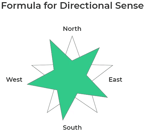 Important Formula: Direction Sense | Reasoning Aptitude for Competitive Examinations - Bank Exams
